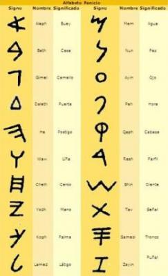 ¿Cómo surgió el alfabeto?